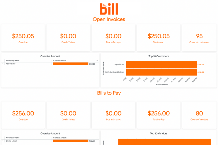 Looker dashboard for BILL data created using a pre-built DLH.io data model